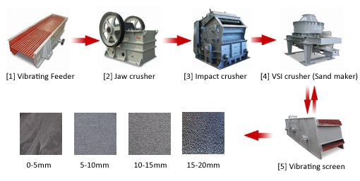 Granite Crushing Line